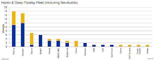 Harsh and Deep Pipelay Fleet