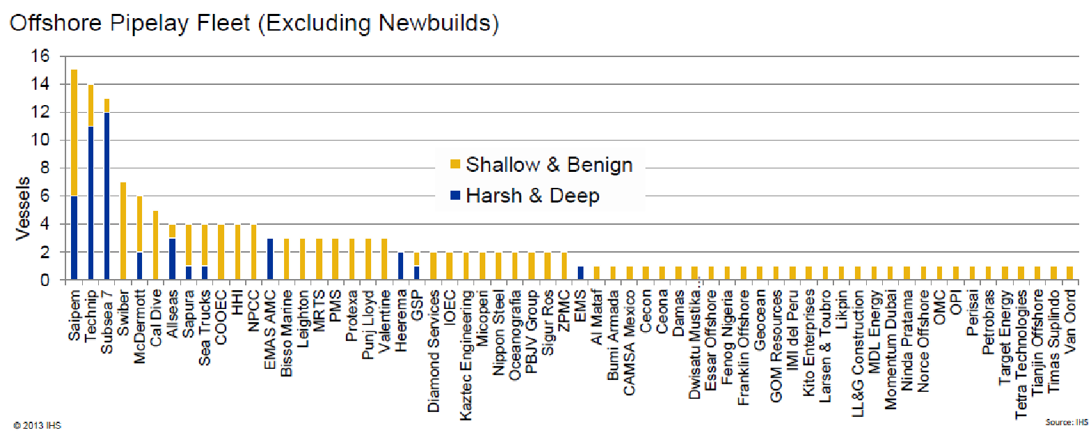 Offshore Pipelay Fleet